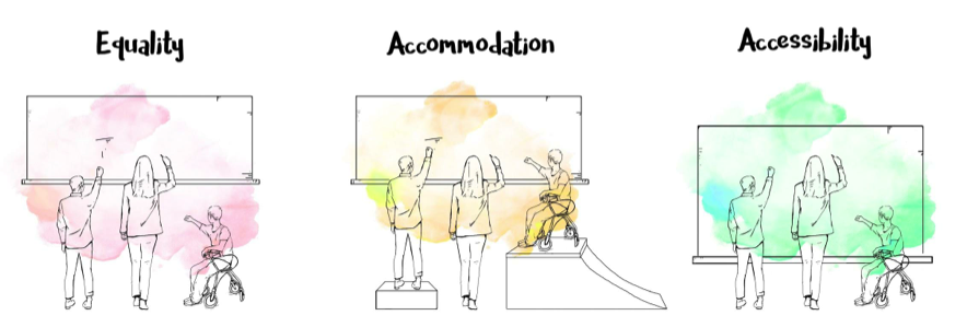 Whiteboard illustration showing the difference between equality, accommodation and accessibility 